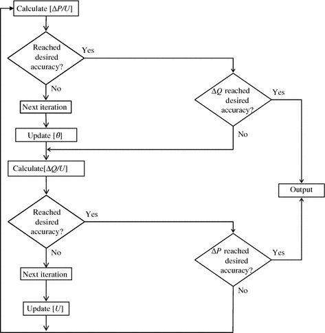 Fast Decoupled Load Flow Method Flow Chart