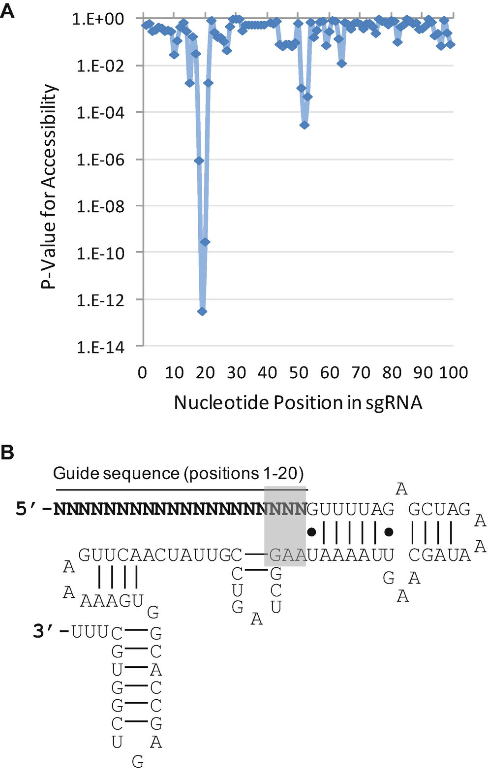 Crispr Cas9 Guide Rna Design Rules For Predicting Activity Springerlink Crispr Cas9 Guide Rna Design Rules For Predicting Activity Springerlink
