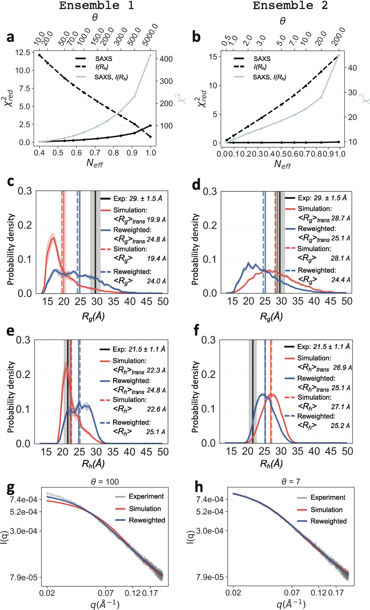 Computing Analyzing And Comparing The Radius Of Gyration And Hydrodynamic Radius In Conformational Ensembles Of Intrinsically Disordered Proteins Springerlink