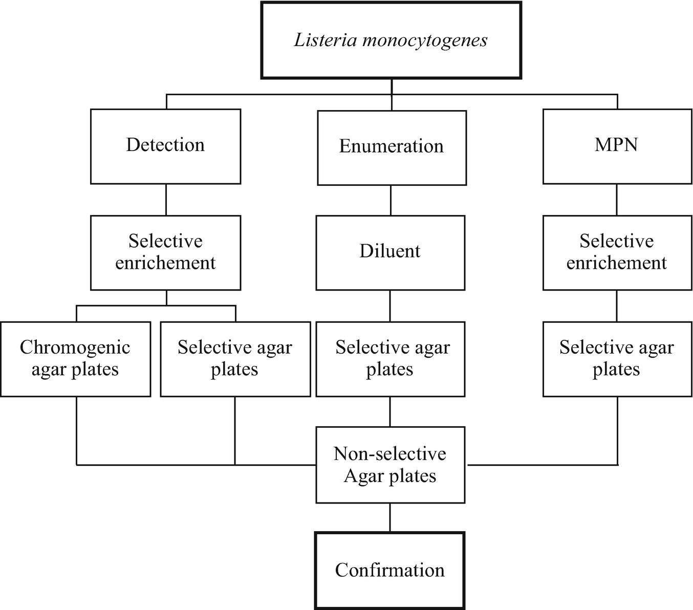 Traditional Methods Of Analysis For Listeria Monocytogenes Springerlink