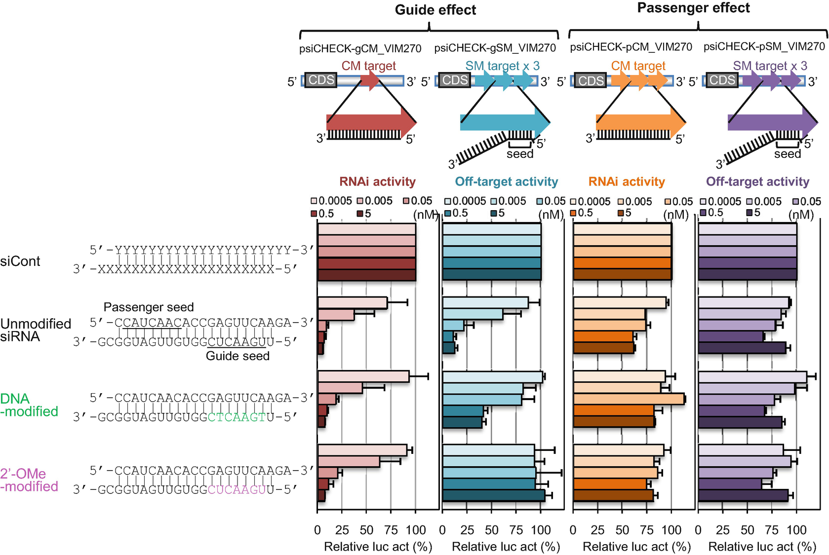 Selection Of Chemical Modifications In The Sirna Seed Region That Repress Off Target Effect Springerlink