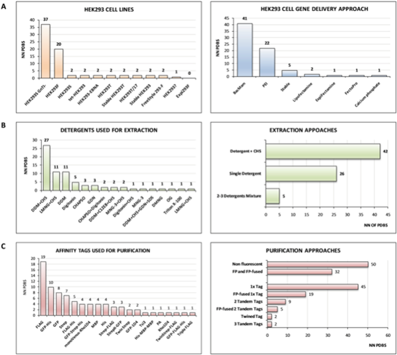 Transient Transfection And Expression Of Eukaryotic Membrane Proteins In Expi293f Cells And Their Screening On A Small Scale Application For Structural Studies Springerlink Transient Transfection And Expression Of Eukaryotic Membrane Proteins In Expi293f Cells And Their Screening On A Small Scale Application For Structural Studies Springerlink