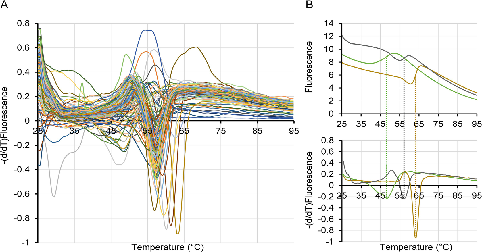 The Use Of Differential Scanning Fluorimetry To Assess Strigolactone Receptor Function Springerlink