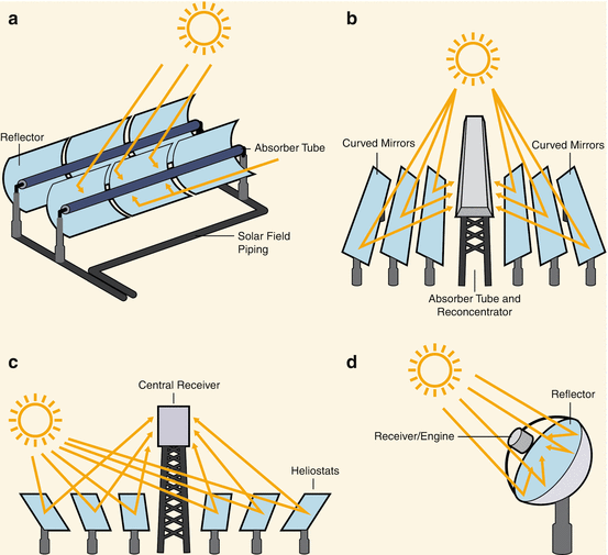 Solar Energy Harvesting the Sun’s Energy for Sustainable Future