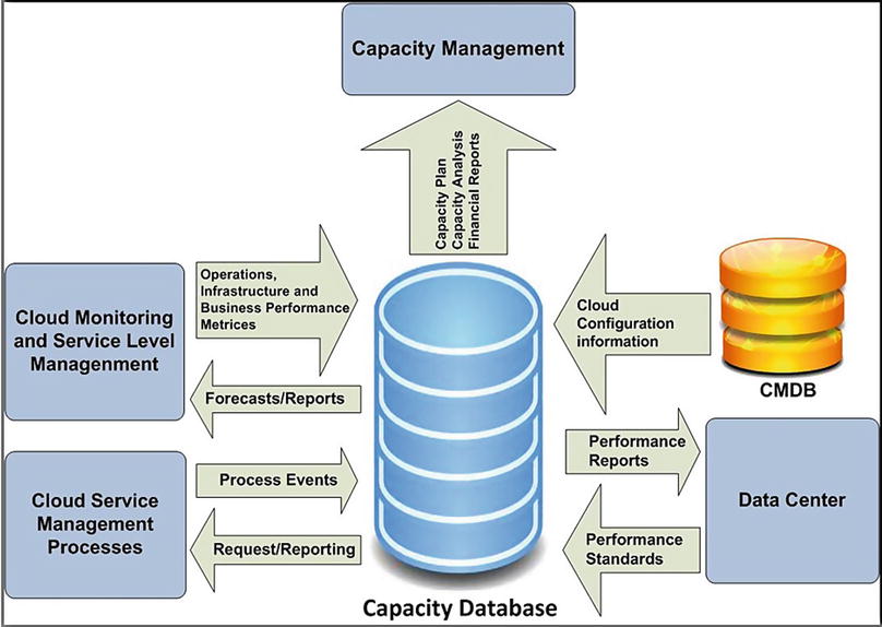 Capacity Management Database And Integrations Springerlink Capacity Management Database And Integrations Springerlink
