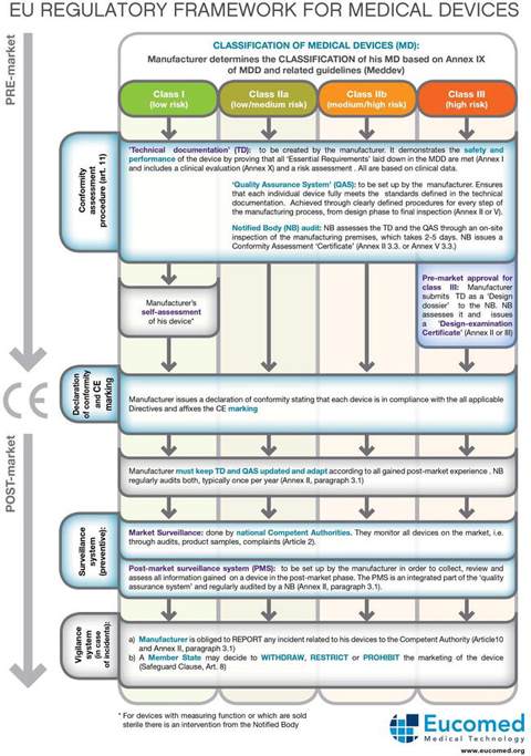 Regulations and Standards: Considerations for Sensor Technologies ...