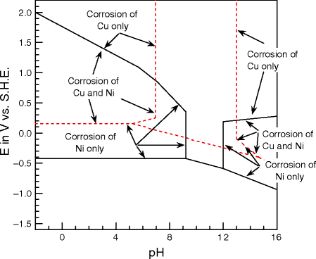 copper pourbaix diagram copper pourbaix diagram