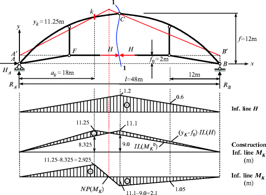Three Hinged Arches Springerlink