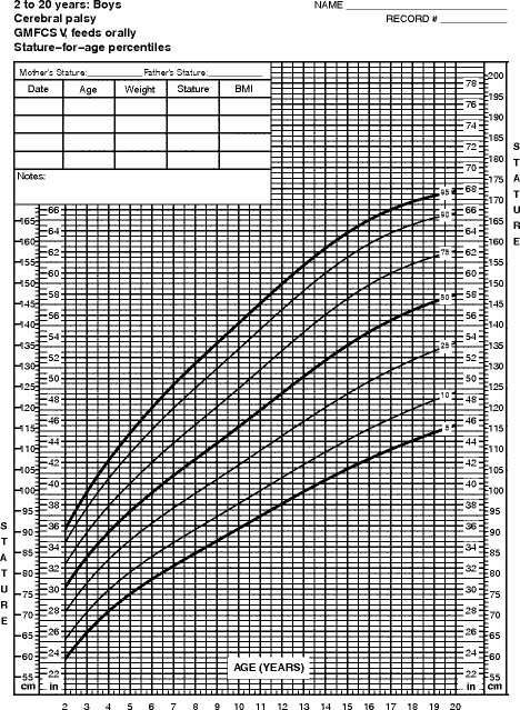 Cp Growth Chart