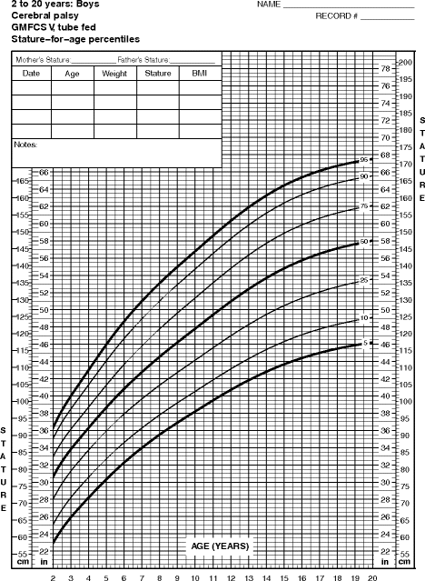 growth charts for children with cerebral palsy weight and gmfcs chart