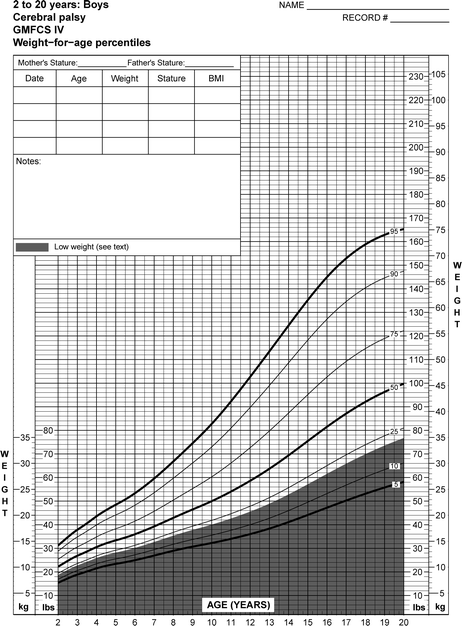 Cerebral Palsy Growth Chart Gmfcs