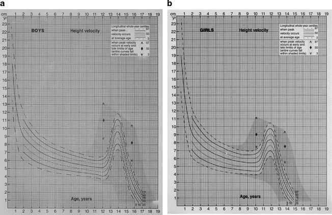 Growth Velocity Chart Boy