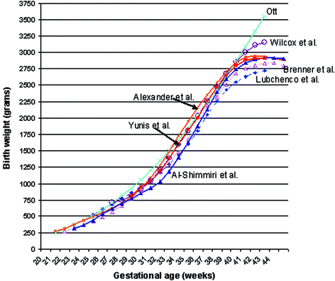 Lubchenco Growth Chart
