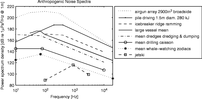 Effects of Underwater Noise on Marine Mammals | SpringerLink