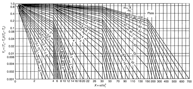 Heisler Chart Calculator Online