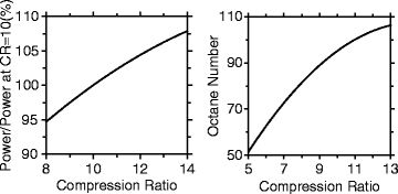 Compression Octane Chart