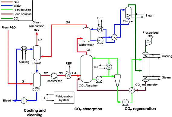 Chemical Absorption | SpringerLink