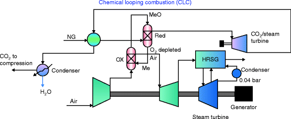 Spiral: The effect of sulfur on chemical looping combustion with iron oxides chemical looping combustion phd thesis