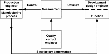 Fundamentals of dimensional metrology