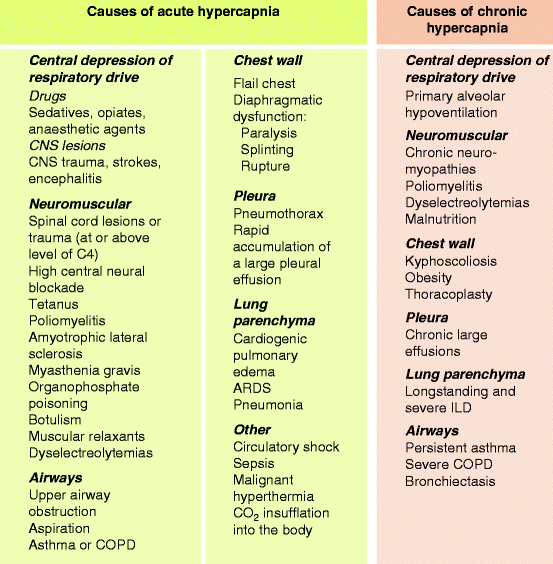 Respiratory Acidosis Springerlink