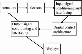 wallpapers Define Mechatronics And State Its Key Elements elements of mechatronic systems