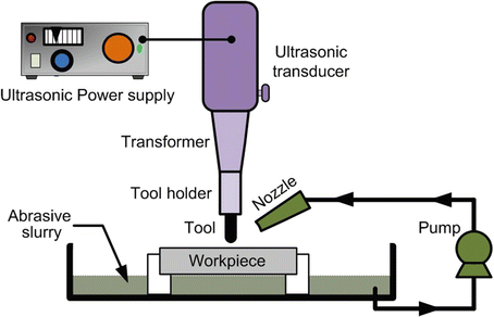 ultrasonic machining