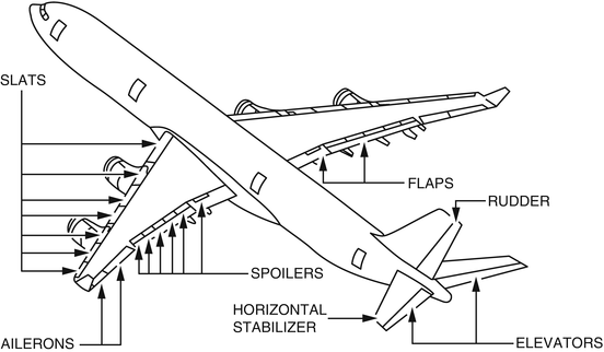 aircraft primary control surfaces