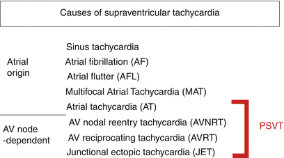 How To Differentiate Between Avrt At Avnrt And Junctional Tachycardia Using The Baseline Ecg And Intracardiac Tracings Springerlink