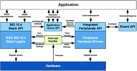 Embedded software development Embedded software development