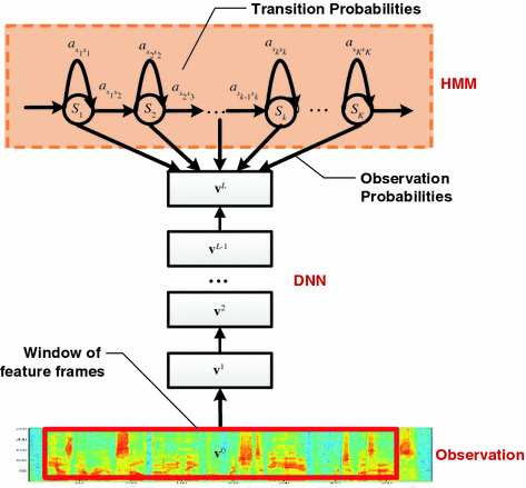 Deep Neural Network Hidden Markov Model Hybrid Systems Springerlink