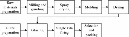A Case Study: Ceramic Tile Production | SpringerLink A Case Study: Ceramic Tile Production | SpringerLink