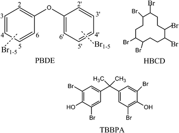 Brominated Flame Retardants And Their Replacements In Food Packaging And Household Products Uses Human Exposure And Health Effects Springerlink