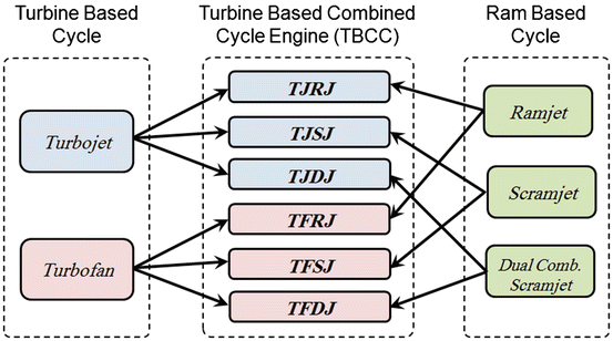 Turbine-Based Engines: Turbojet, Turbofan, and Turboramjet Engines