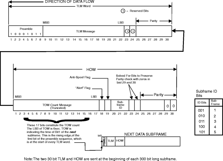 GPS Signal Structure and Use SpringerLink