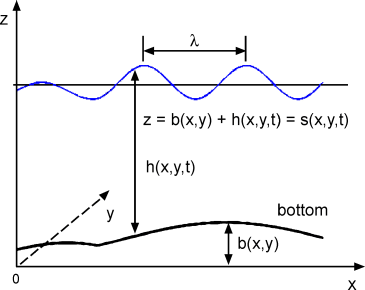 Shallow Water Waves And Solitary Waves Springerlink