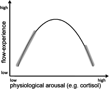 the flow experience graph psychology the flow experience graph psychology