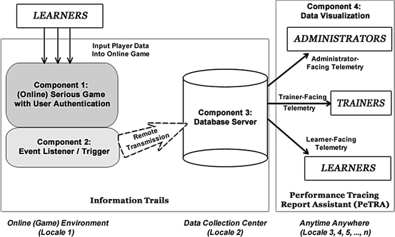 Information Trails In Process Assessment Of Game Based Learning Springerlink
