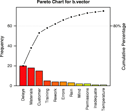 Pareto Chart In R