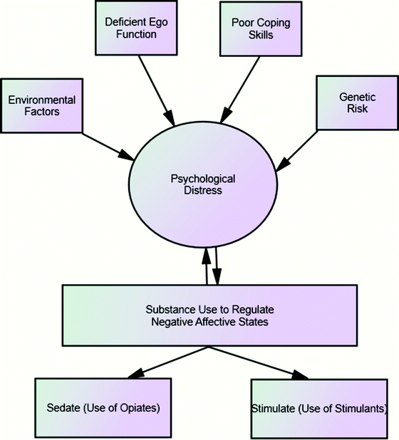 Self medication hypothesis anxiety picture