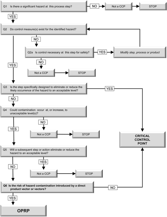 How to Do a HACCP Study | SpringerLink