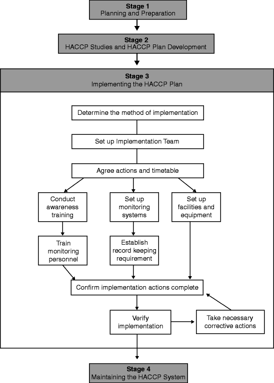 implementation verification and maintenance for ongoing risk