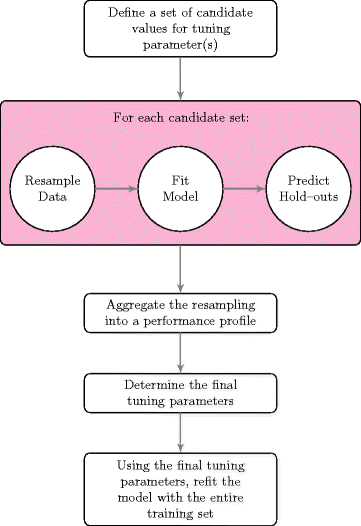 Over Fitting And Model Tuning Springerlink Over Fitting And Model Tuning Springerlink