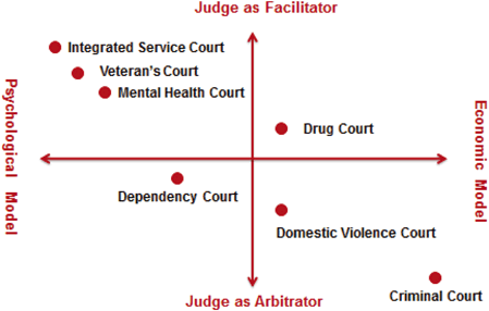 Social Psychology And Problem Solving Courts Judicial Roles