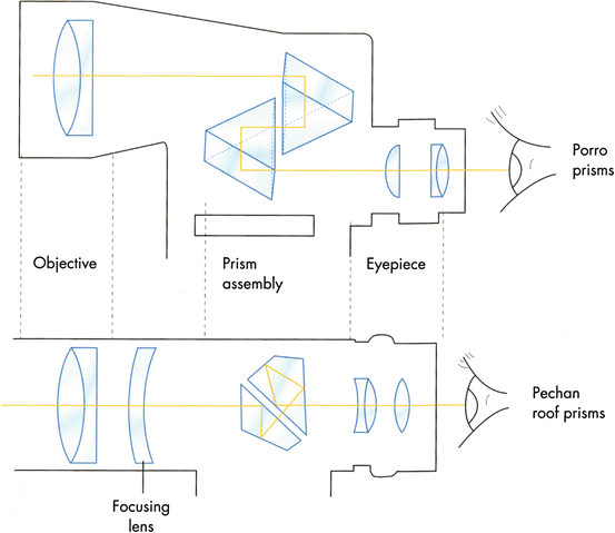 understanding binocular optics