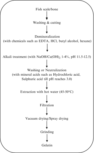 Gelatin Bloom Conversion Chart