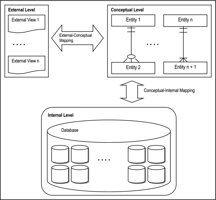 The Database System Environment | SpringerLink