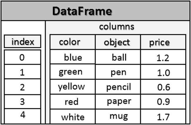 Pandas словарь в dataframe. Dataframe. dataframe series. dataframe pandas. датафрейм pandas.