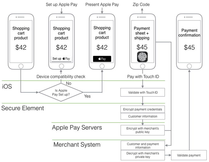 Using Apple Pay To Accept Payments Springerlink