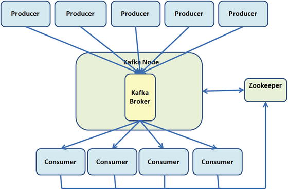 The Broker Apache Kafka Springerlink