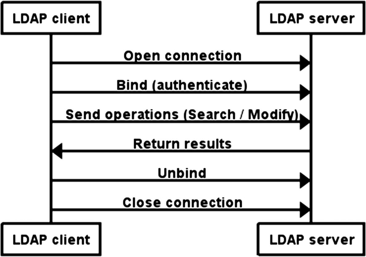 Ldap сервер. Ldap протокол. Схема работы ldap. Ldap протокол. Ldap binding.